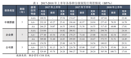 表1  2017-2018年上半年各券种分级别发行利差情况（BP/%）