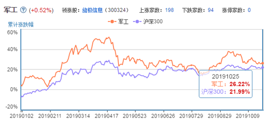 军工板块涨幅(截止10月25日)