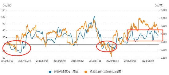 华联期货:存栏恢复缓慢 蛋价趋稳