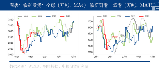 监管压力叠加需求弱势,铁矿石或将承压运行?
