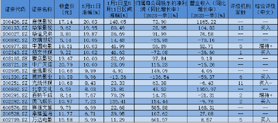 传媒板块年内涨幅近55% AI赋能是其中的关键要素