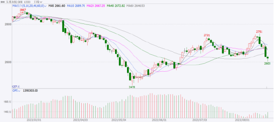 【中粮视点】玉米：抗跌性