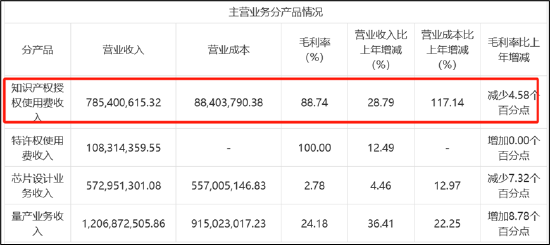 芯原股份圈钱不断暴露增长焦虑？盈利造血差 上市即巅峰招商证券玩转转融通出借