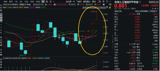 剑指5万亿?英伟达H20重返中国市场!寒武纪涨超5%,重仓国产AI的589520盘中拉升2%冲击日线4连涨! 第1张 剑指5万亿?英伟达H20重返中国市场!寒武纪涨超5%,重仓国产AI的589520盘中拉升2%冲击日线4连涨! 第1张