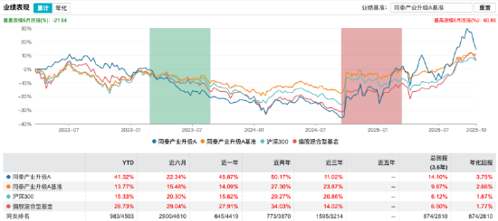 数据来源:Wind,截止至20251020