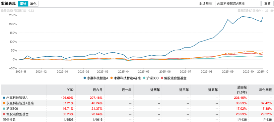 数据来源:Wind 截止至20251022