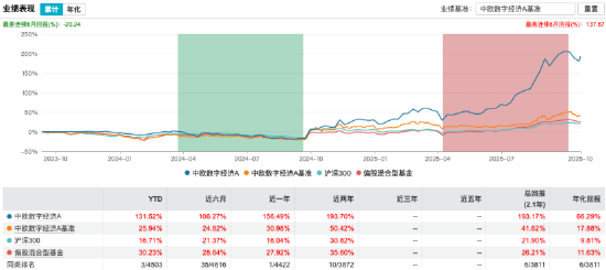 数据来源:Wind 截止至20251022