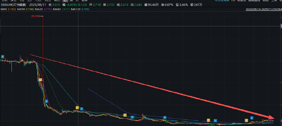 叮当健康持续失血亏超60亿、巨头环伺之下艰难前行业绩垫底 配送时效频遭投诉“28分钟送到家”成噱头？