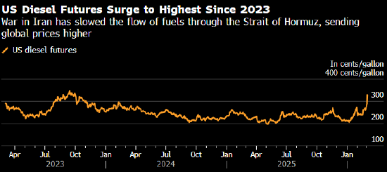 柴油价格两日累计上涨34%创纪录 中东冲突升级加剧供应紧张