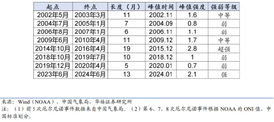 厄尔尼诺，正重塑能源定价逻辑