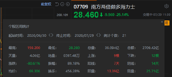 回撤逾80%！港股存储杠杆ETF七月遭遇“血洗”，是“黄金坑”还是“无底洞”？
