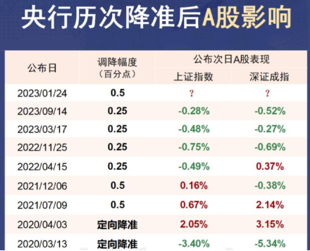 生物药板块三连涨，泰格医药涨2%！生物药ETF（159839）涨1.56%，融资余额猛增！创新药估值接近5年极值