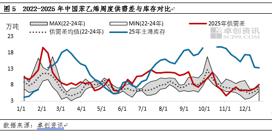 2025年苯乙烯供需失衡动态：阶段性压力与结构转变