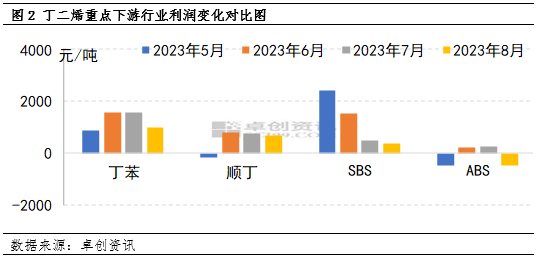 顺丁橡胶价格监测行情卓创资讯：顺丁橡胶市场价格持续走高持续性存疑,第3张