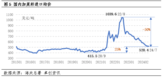 加拿大菜籽反倾销政策潜在影响评估