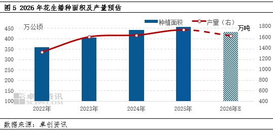花生半年度总结：上半年区域价差收窄 下半年供应压力或减小