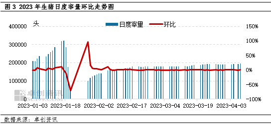 卓创资讯：猪肉供需双增 4月肉价或先跌后涨