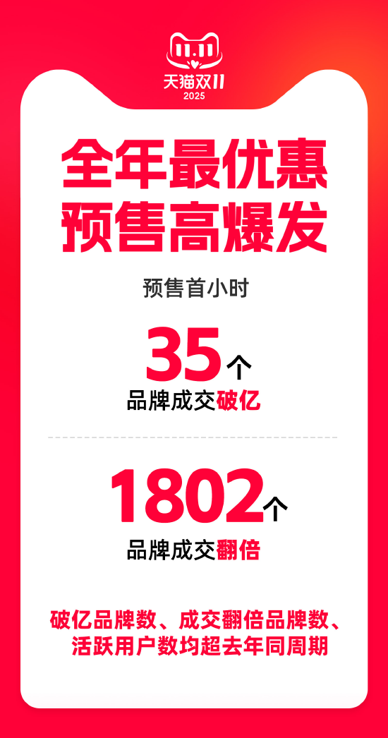 天猫双11：预售首小时 35个品牌成交破亿