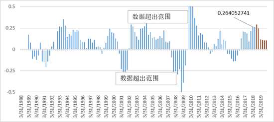  图3： 标普5001988 - 2019年季度收益同比增长率 （蓝色柱是实际盈利，棕色是未来的预计盈利） 来源： S&P Dow Jones Indices