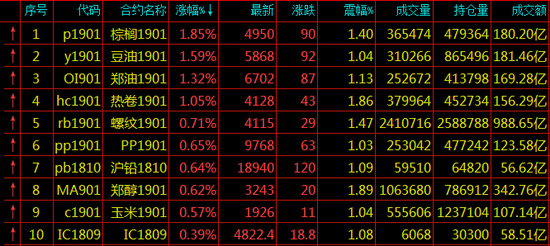 期货涨幅排名