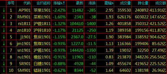 期货跌幅排名
