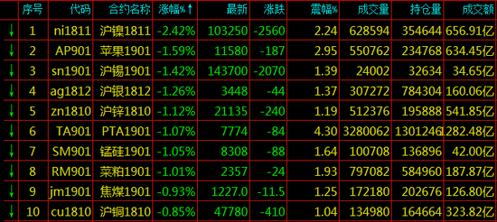 期货跌幅排名