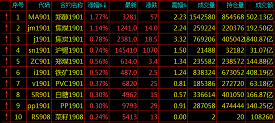 期货涨幅排名