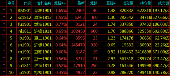 期货涨幅排名