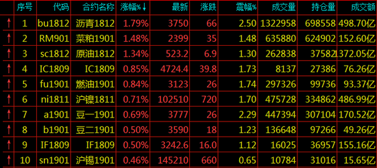 期货涨幅排名