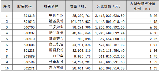 报告期末按公允价值占基金资产净值比例大小排序的前十名股票投资明细