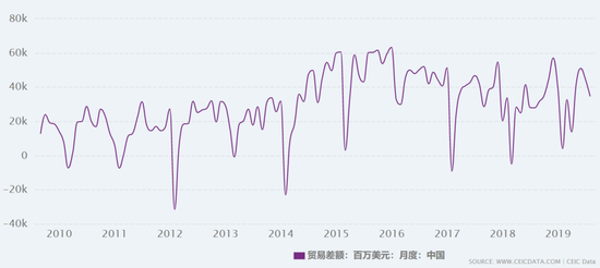 图4． 近十年中国贸易差额（via CEIC）