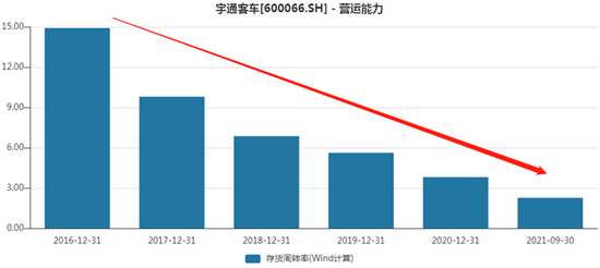 宇通客车存货周转率不断下行