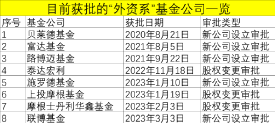 3.8万亿外资巨头出手，申请公募牌照！
