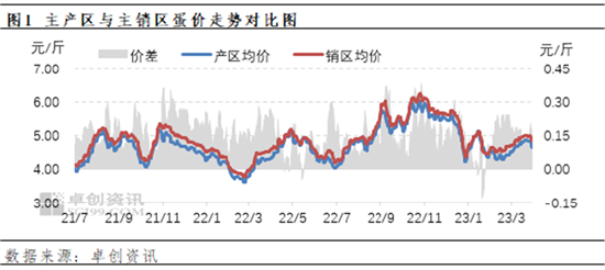 卓创资讯：供应支撑力度减弱 蛋价涨幅或放缓