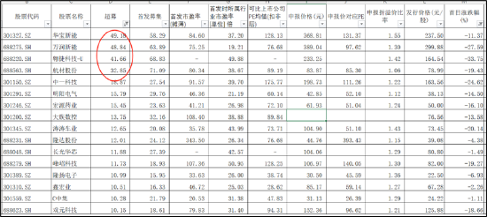 华夏基金在高价打新?打新产品超7成负收益 翱捷科技市值被哄抬至688亿现仅剩250亿