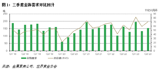 受人民币金价影响，三季度中国国内金饰需求为154吨，同比下降6%,第2张