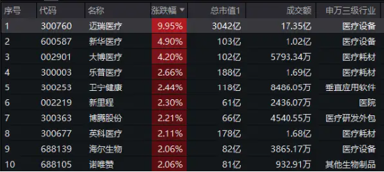 业绩爆表,狂撒49亿分红,迈瑞医疗飙涨超10%!医疗板块大受提振,医疗ETF(512170)盘中涨超1.8%! 第1张 业绩爆表,狂撒49亿分红,迈瑞医疗飙涨超10%!医疗板块大受提振,医疗ETF(512170)盘中涨超1.8%! 第1张
