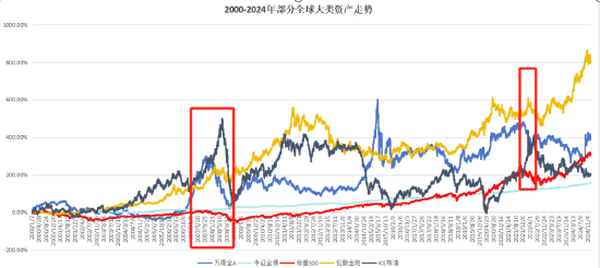 数据来源:wind,统计区间2000.1.1-2024.12.31。指数表现与单只基金业绩表现不同,不代表基金的业绩表现,指数的展示不构成任何基金或交易策略的依据或建议,不能反映市场发展的所有阶段。以上指数涨跌幅不具有可比性,仅供参考。