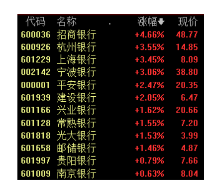 首份上市银行业绩快报成强催化剂 相关板块有望迎春季行情