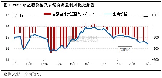 卓创资讯：猪价预期下跌 养殖端避险行为明显增加