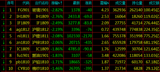 期货跌幅排名