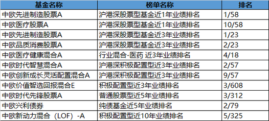 晨星基金业绩排行榜_晨星基金