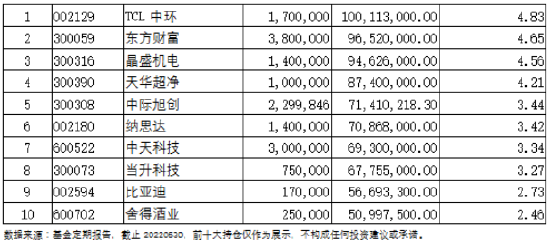 二季报来了,中信保诚基金经理这样调仓......