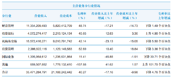 规模扩增近500亿，净利润下滑62.06%，国君资管刚刚换帅