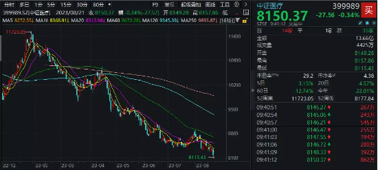 医疗板块连续调整，情绪扰动何时休？机构：短期关注反腐免疫板块