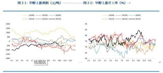 【秋季策略报告回顾与展望】甲醇尿素：小异而大同