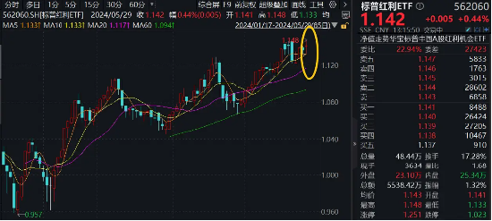 大盘缩量调整，高股息卷土重来！标普红利ETF（562060）盘中再创历史新高！