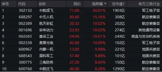 国防军工爆发涨停潮,中航成飞20CM!主力资金半日加仓59亿元!512810放量劲涨3.49%