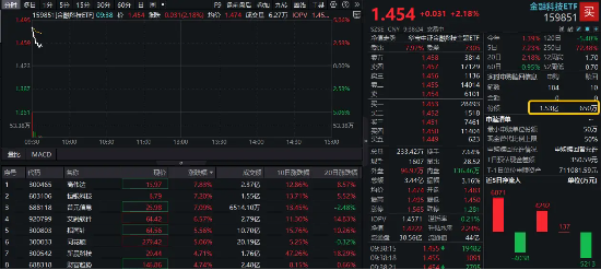 数箭齐发!一揽子金融政策利好!同花顺涨超5%,金融科技ETF(159851)放量上涨,资金大幅净申购