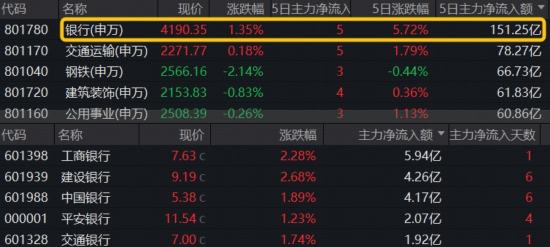 银行连续走强，风格切换真的来了？39亿资金加码百亿银行ETF，创新药强催化，高纯度520880上探4%